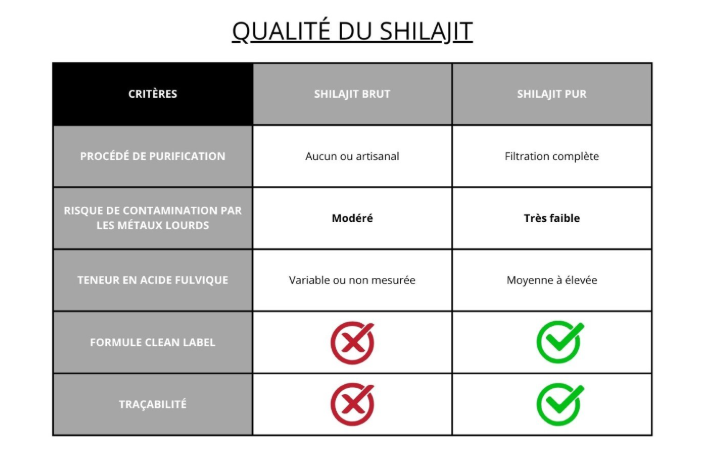 Qualit&eacute; du SHILAJIT