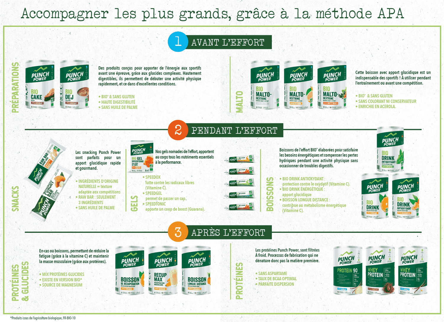 La méthode APA (Avant Pendant Après l'effort) Punch Power inventeur de la méthode APA
